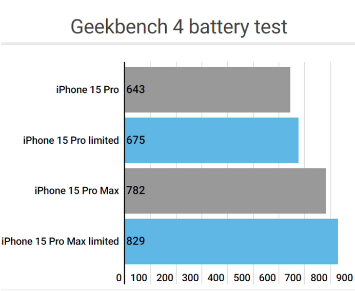 榆树apple维修站iPhone15Pro的ProMotion高刷功能耗电吗