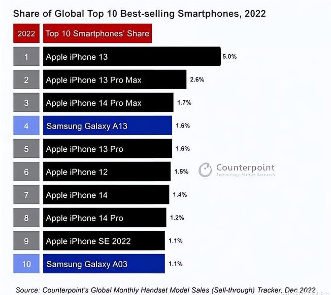 榆树苹果维修分享:为什么iPhone14的销量不如iPhone13? 