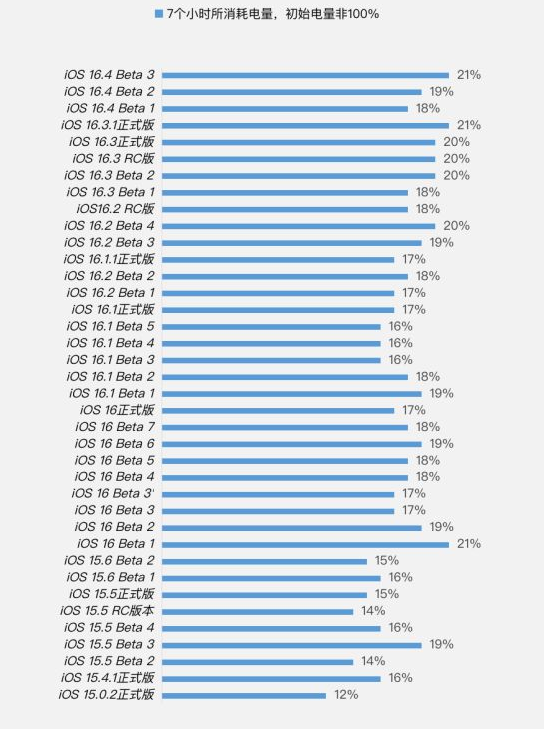 榆树苹果手机维修分享iOS 16.4 Beta 3续航跑分等测试结果汇总 