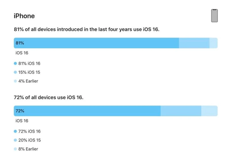 榆树苹果手机维修分享iOS 16 / iPadOS 16 安装率 