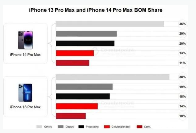 榆树苹果手机维修分享iPhone 14 Pro的成本和利润 