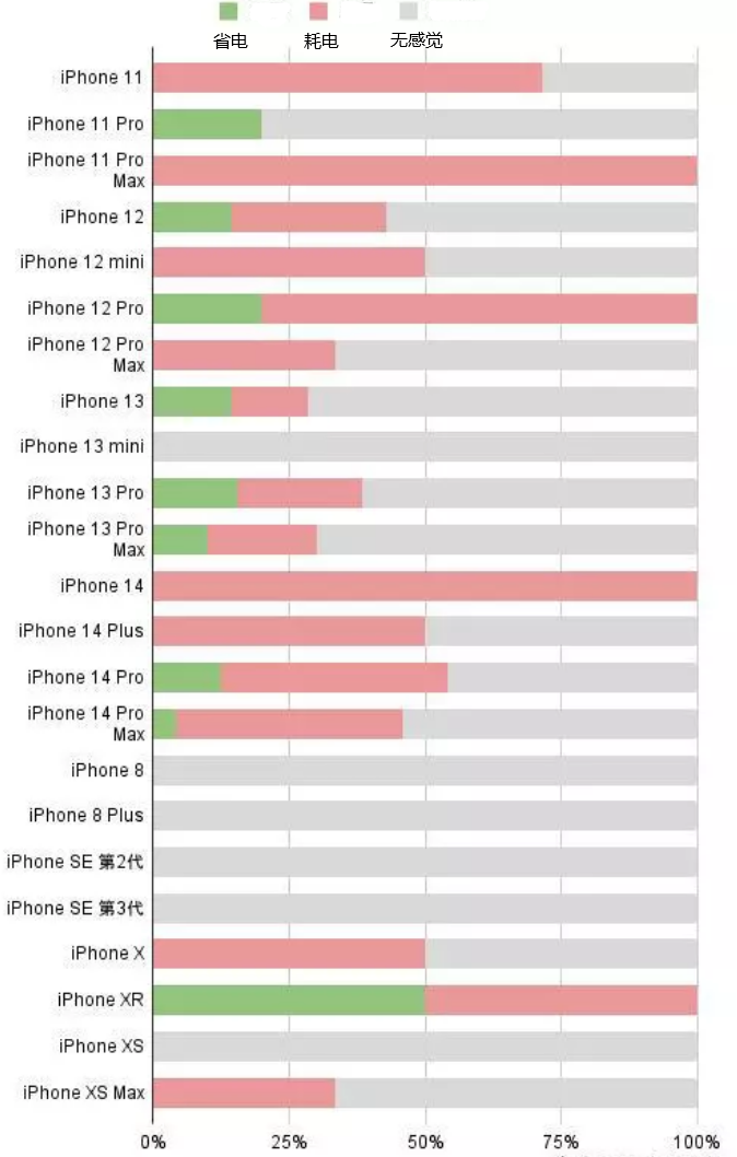 榆树苹果手机维修分享iOS16.2太耗电怎么办？iOS16.2续航不好可以降级吗？ 