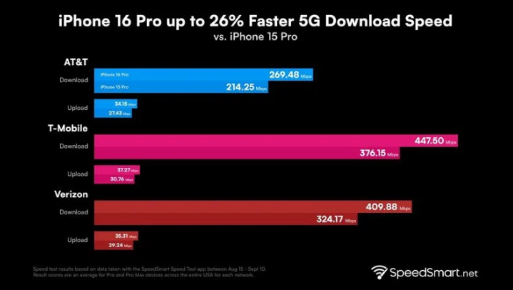 榆树苹果手机维修分享iPhone 16 Pro 系列的 5G 速度 